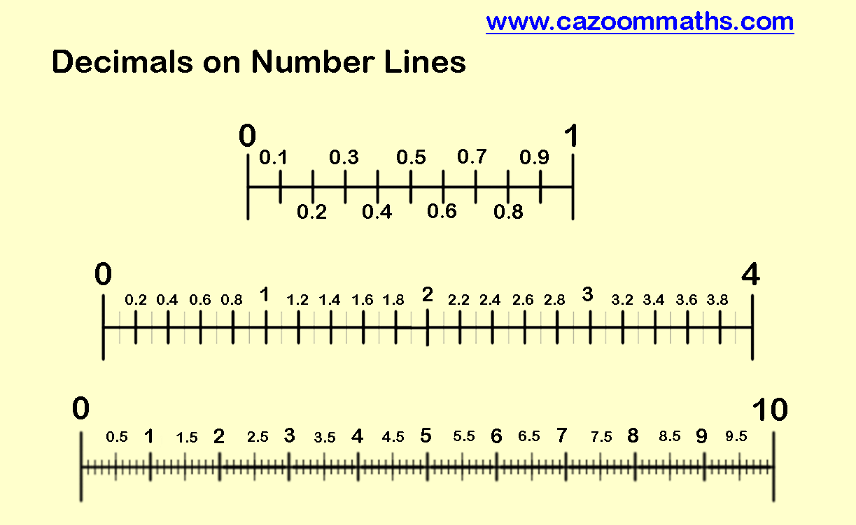 Number and Operations Teaching Resources | Cazoom Math