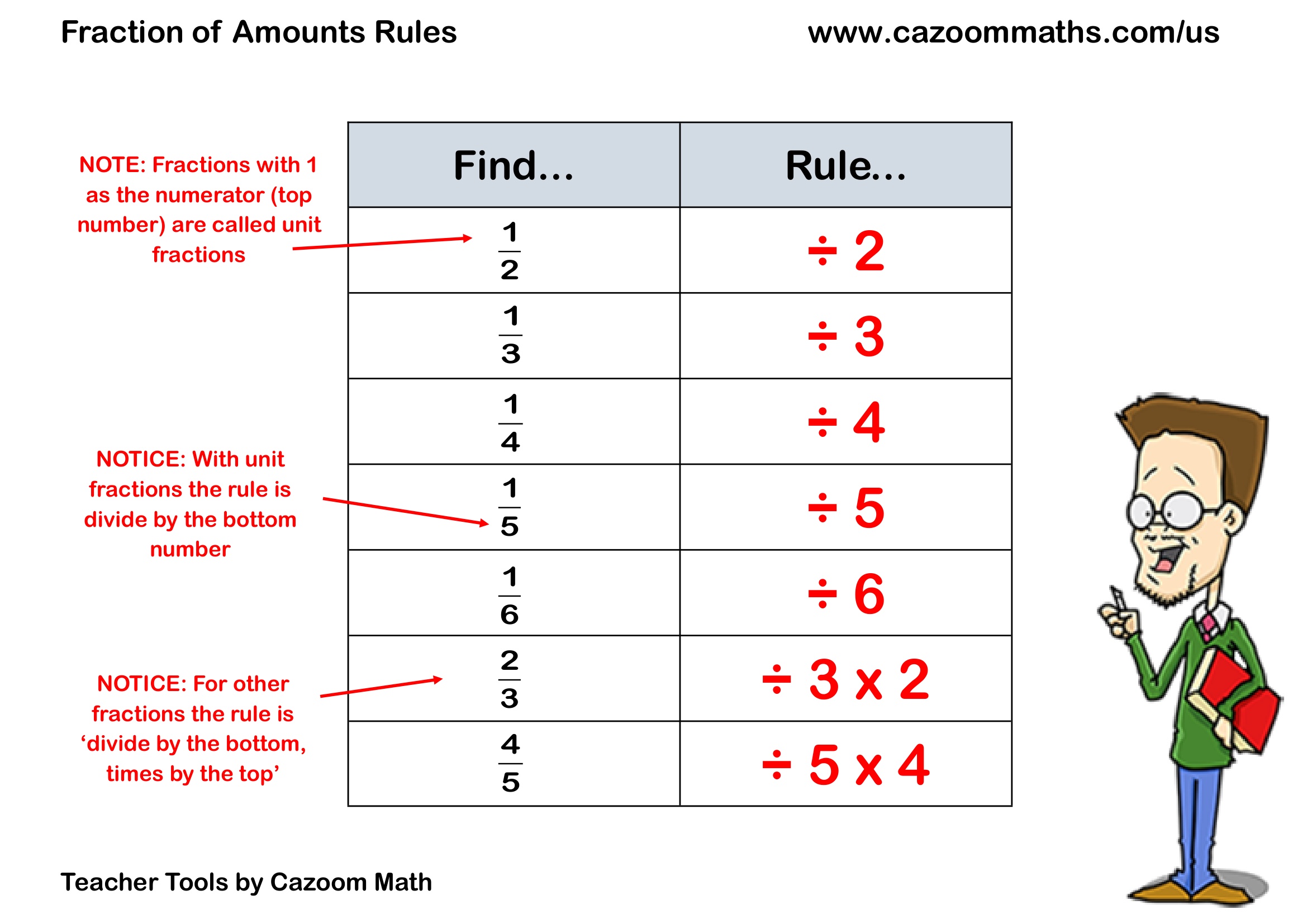 Preview of Fraction of Amounts Rules
