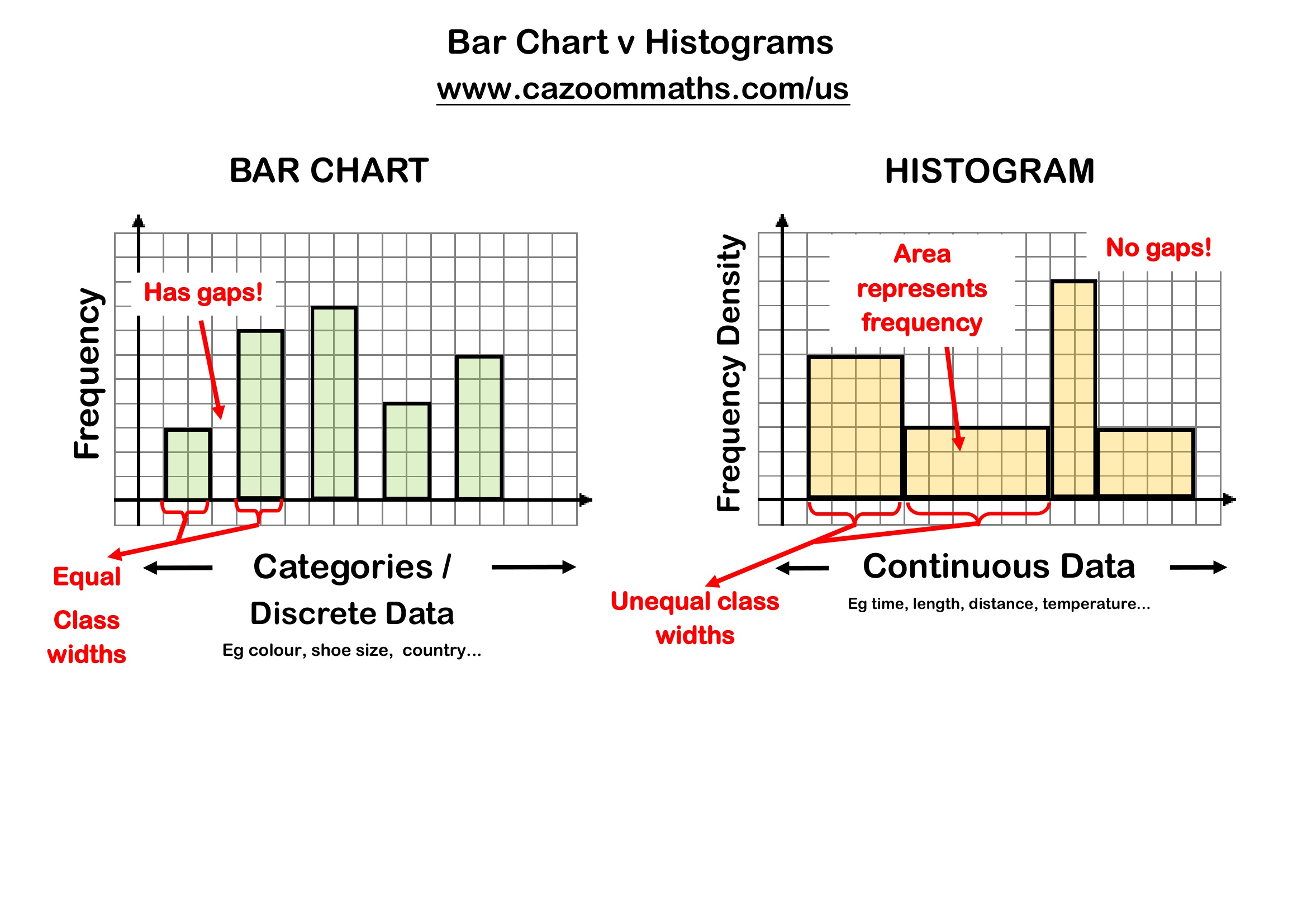 Preview of Bar Charts vs Histograms