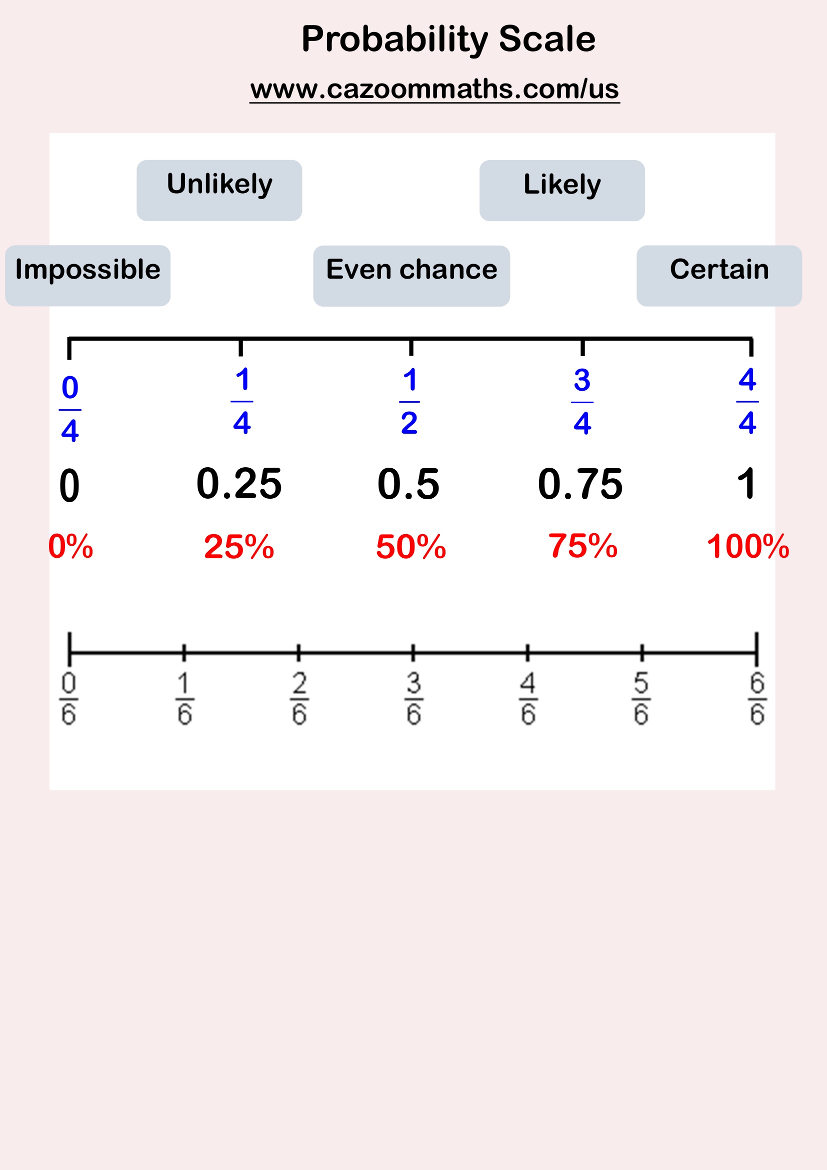 Preview of Probability Scale