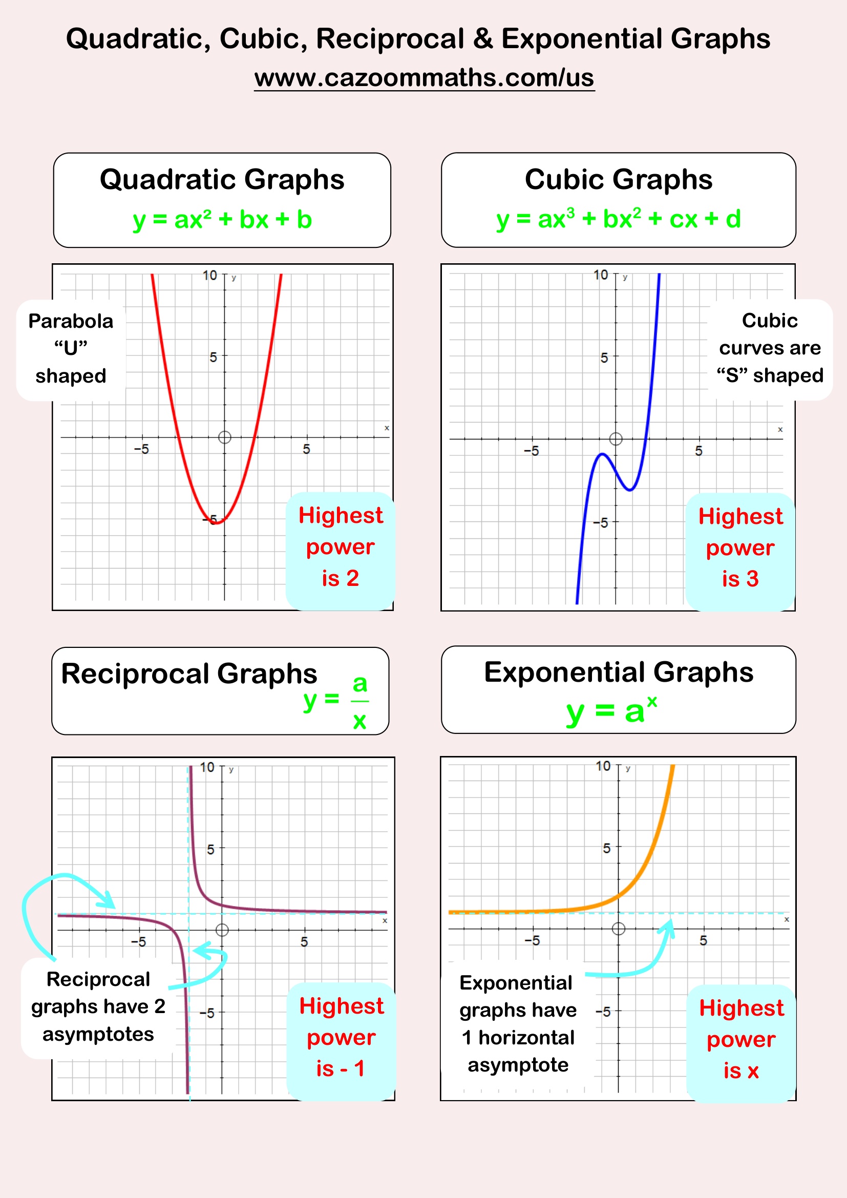 Preview of Quadratic, Cubic, Reciprocal and Exponential Graphs