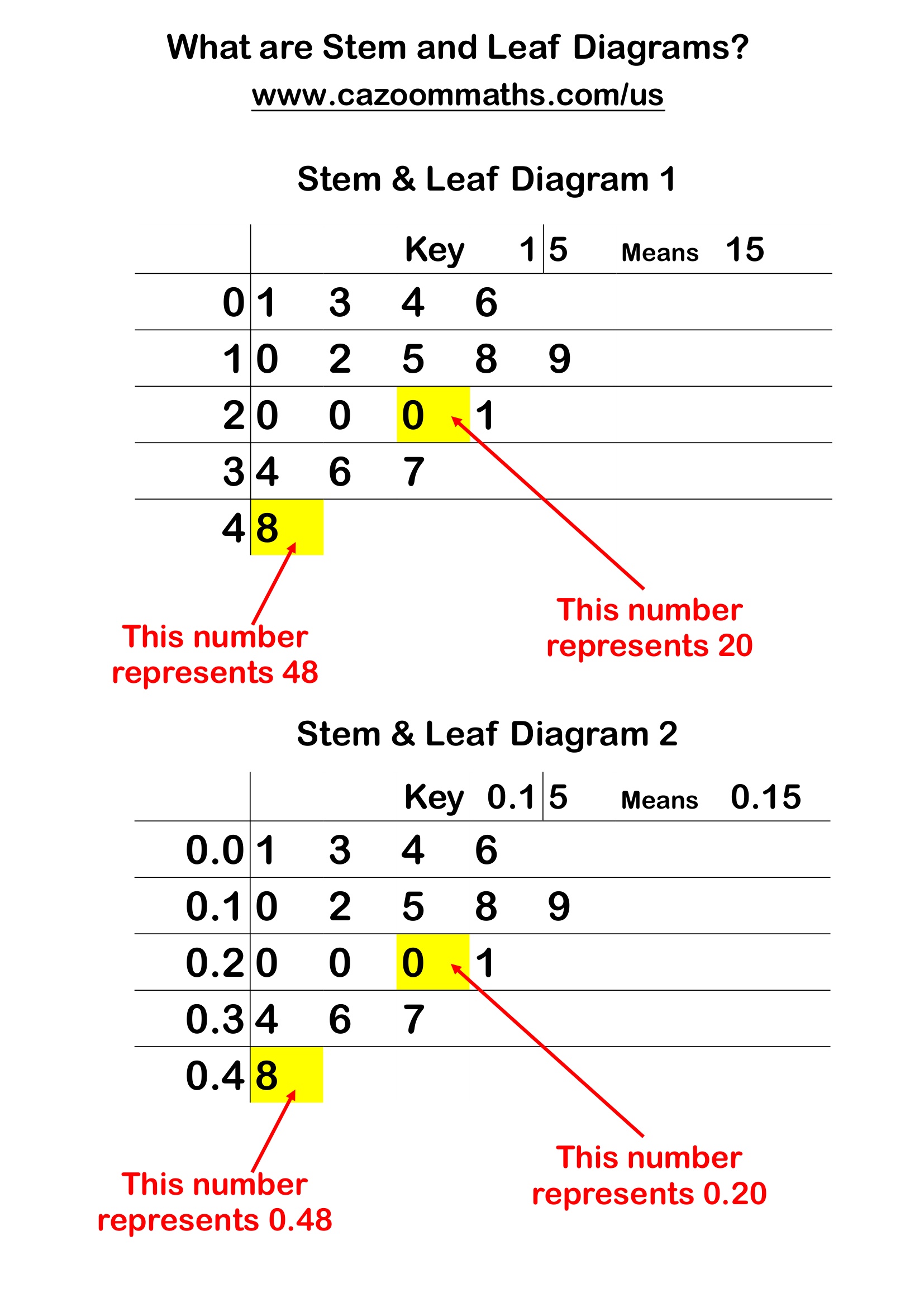 Preview of What are Stem and Leaf Diagrams